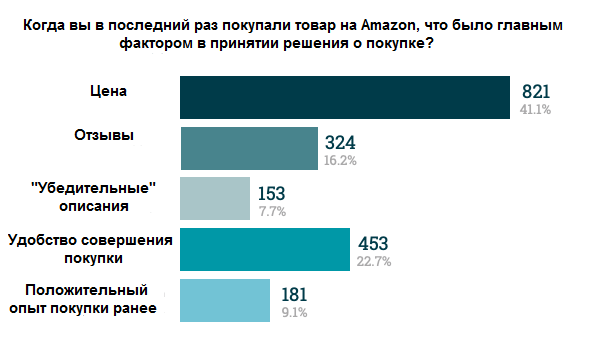 Главные факторы принятия решения о покупке на Amazon