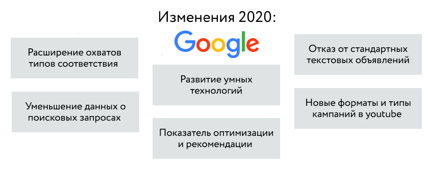 изменения Google 2020