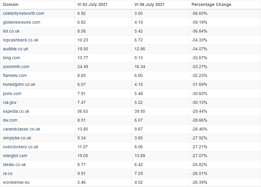 ТОП сайтов с падением рейтинга