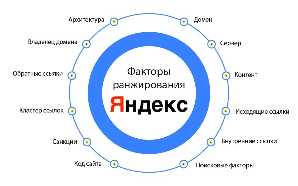 факторы ранжирования Яндекс